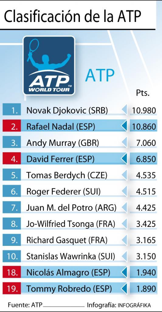 Ranking de la ATP