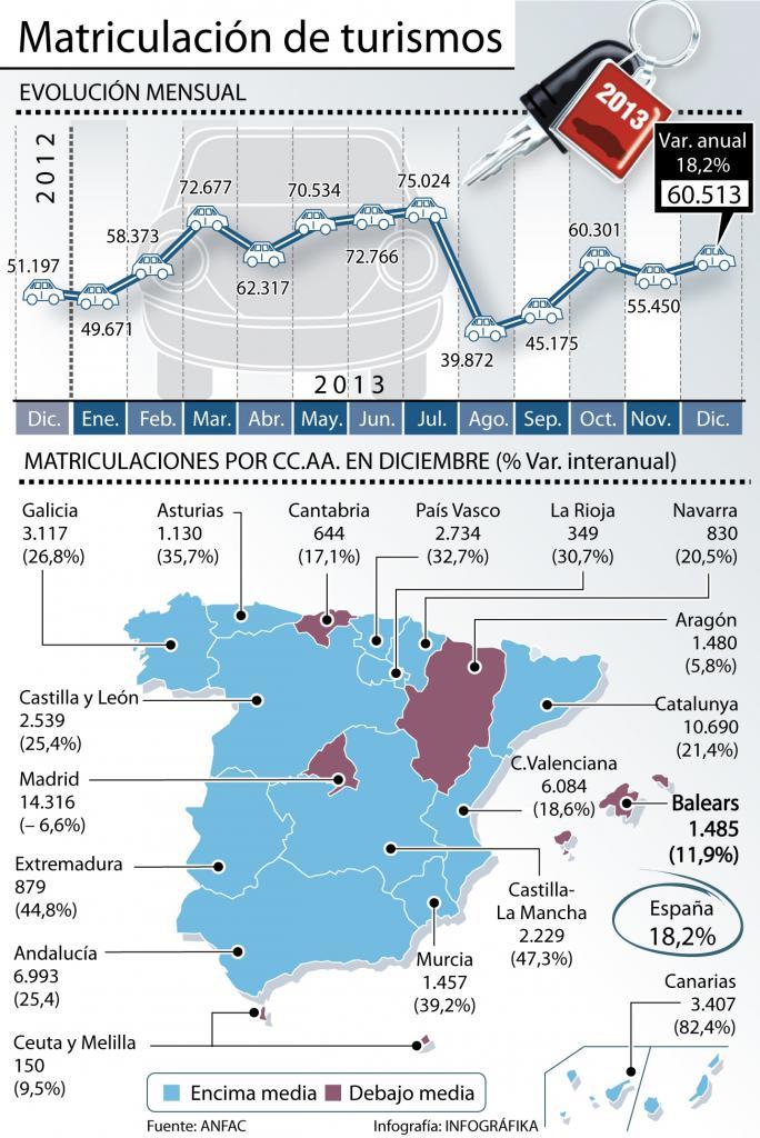 Evolución de la matriculación de turismos