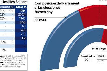 La configuración del futuro Parlament será mucho más variada que la actual.