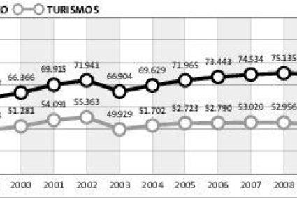 Evolución del parque automovilístico en Menorca (1995-2014)