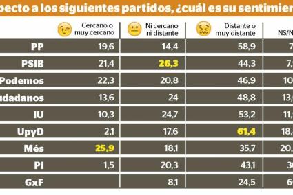 El CIS revela que hay mayor distancia con los 'populares' que con Podemos