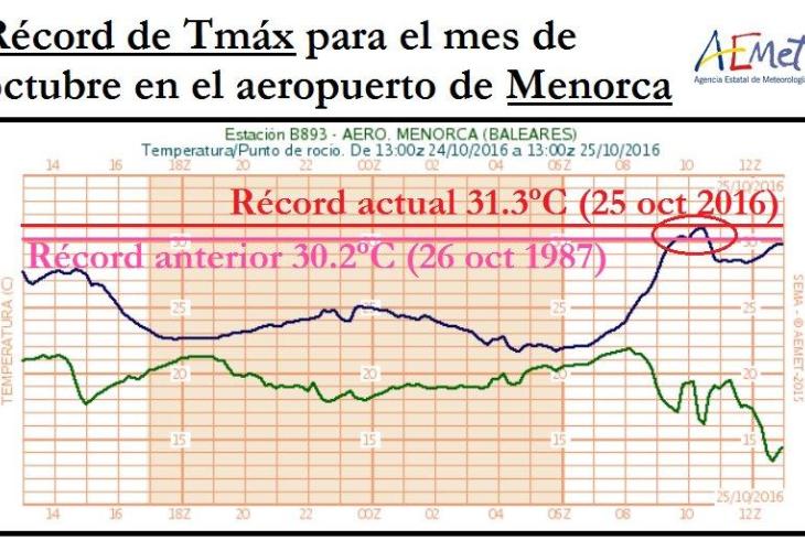 Gráfico de la temperatura registrada este martes en la estación del aeropuerto de Menorca