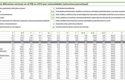 Gráfico del Peso de los diferentes sectores en el PIB en 2016