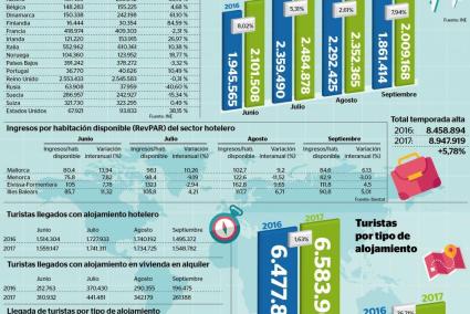 Gráficos de la temporada alta 2017 en Balears.