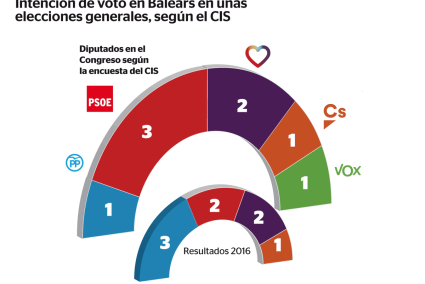 Gráfico de la intención de voto