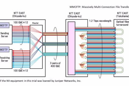 Fujitsu y otros investigadores nipones, pioneros en la creación de un enlace a 1,2Tbps de transmisión de señales ópticas