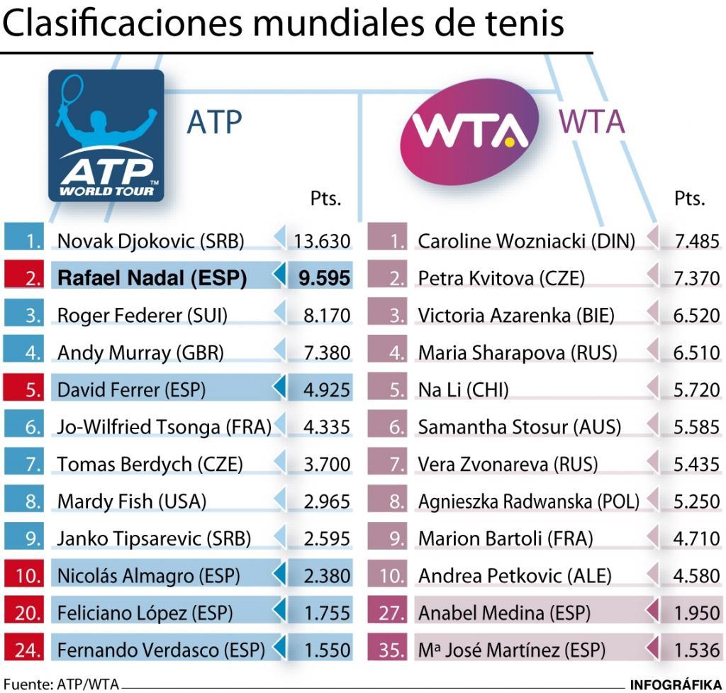 Clasificación de la ATP