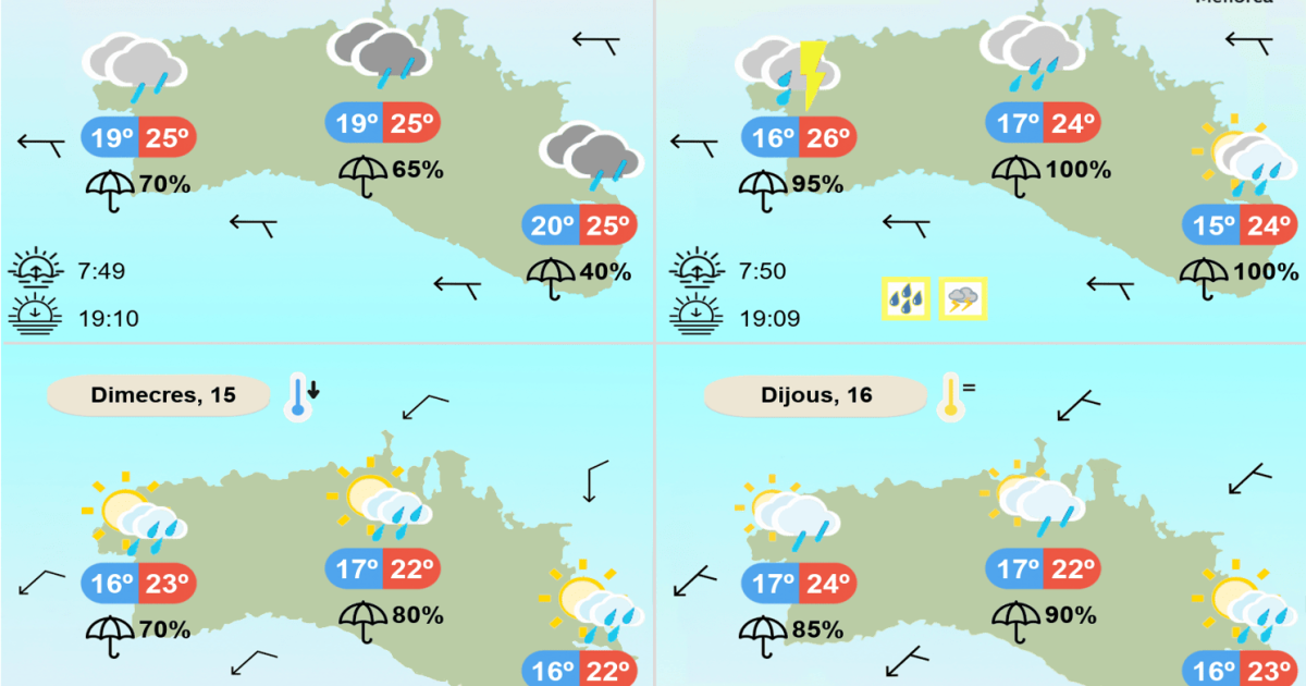 El temps a Menorca: la setmana seguirà amb inestabilitat i pluges